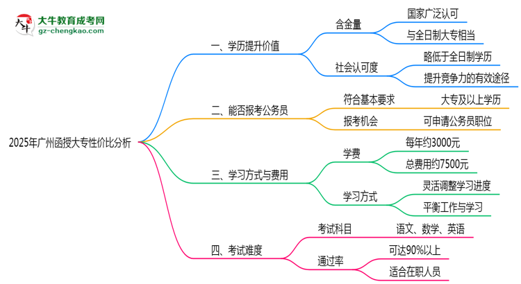 2025年廣州函授大專(zhuān)還值得考嗎？性?xún)r(jià)比分析思維導(dǎo)圖
