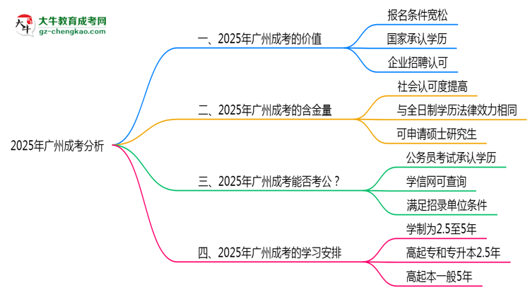 2025年廣州成考還值得考嗎？性價(jià)比分析思維導(dǎo)圖