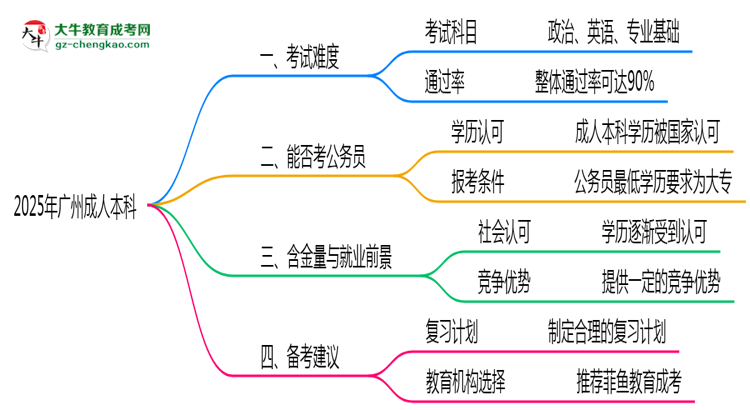 2025年廣州成人本科真實難度怎么樣？過來人說說思維導(dǎo)圖