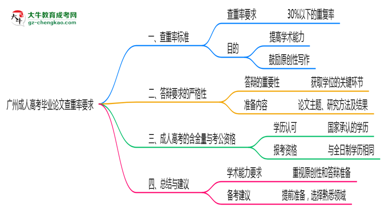 廣州成人高考畢業(yè)論文查重率要求多少？2025年標(biāo)準(zhǔn)思維導(dǎo)圖