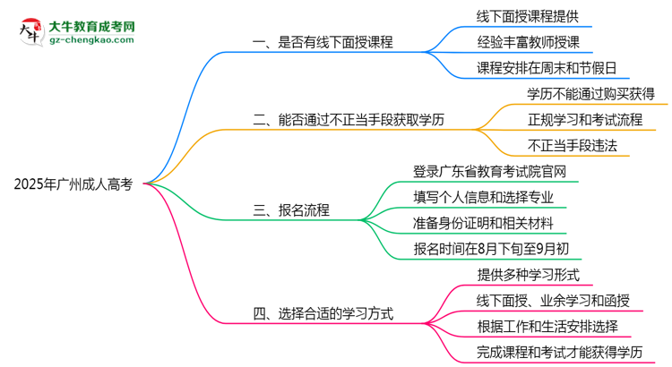 2025廣州成人高考面授課程是一定要參加的嗎？思維導(dǎo)圖