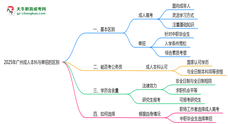 2025年廣州成人本科和單招的區(qū)別！深度解析思維導圖