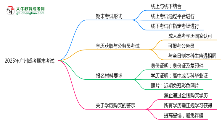 2025年廣州成考期末考試形式是線上還是線下考？思維導圖