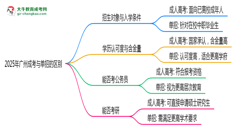2025年廣州成考和單招的區(qū)別！深度解析思維導(dǎo)圖
