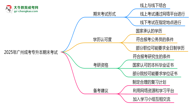 2025年廣州成人專升本期末考試形式是線上還是線下考？思維導(dǎo)圖