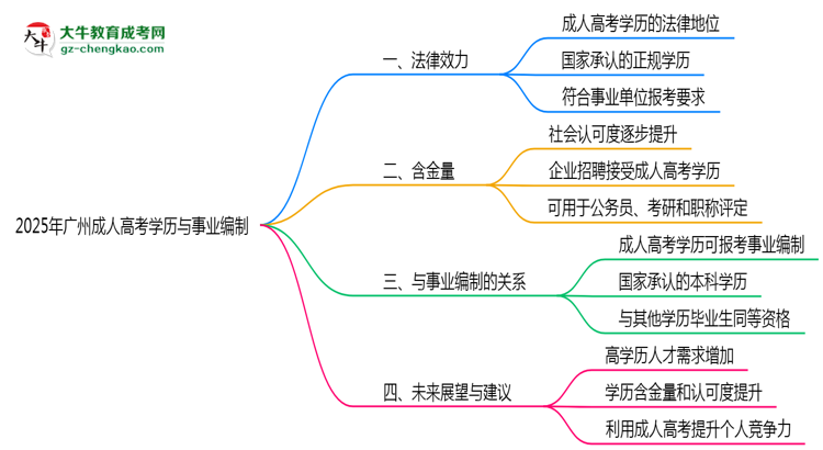 2025年廣州事業(yè)編招聘要成人高考學(xué)歷嗎？思維導(dǎo)圖