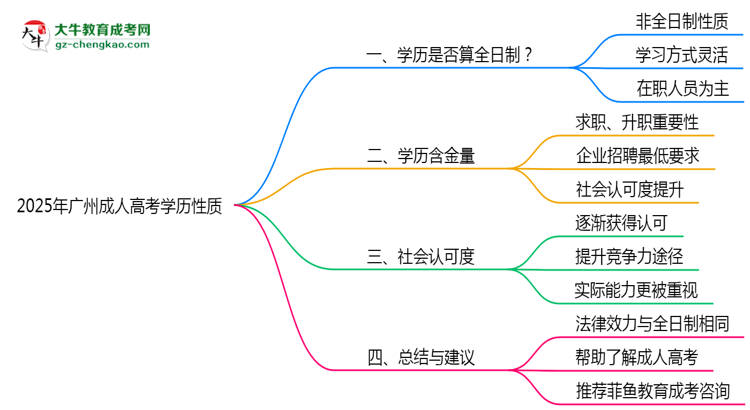 2025年廣州成人高考學歷性質(zhì)是全日制嗎？思維導圖