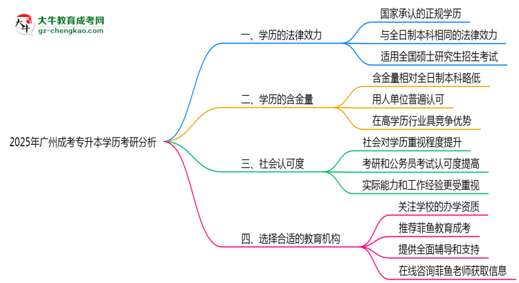 2025年廣州成人專升本學(xué)歷考研可以嗎？思維導(dǎo)圖