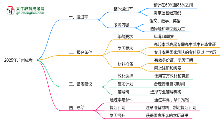 廣州成考真實(shí)通過率怎么樣？2025數(shù)據(jù)思維導(dǎo)圖