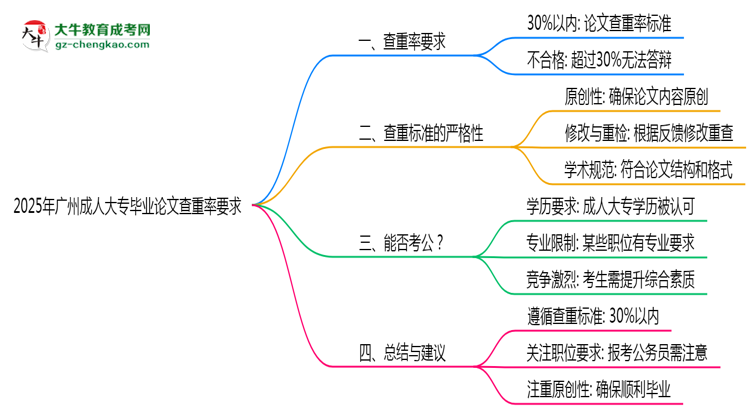 廣州成人大專畢業(yè)論文查重率要求多少？2025年標(biāo)準(zhǔn)思維導(dǎo)圖