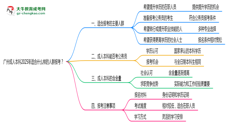 廣州成人本科2025年適合什么樣的人群報考？思維導圖