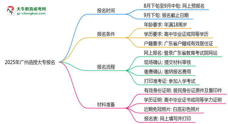 2025年廣州函授大專(zhuān)報(bào)名截止日期什么時(shí)候？思維導(dǎo)圖