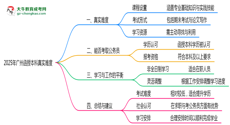 2025年廣州函授本科真實(shí)難度怎么樣？過(guò)來(lái)人說(shuō)說(shuō)思維導(dǎo)圖