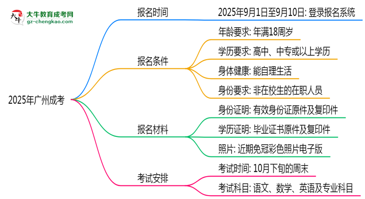 2025年廣州成考報名截止日期什么時候？思維導(dǎo)圖