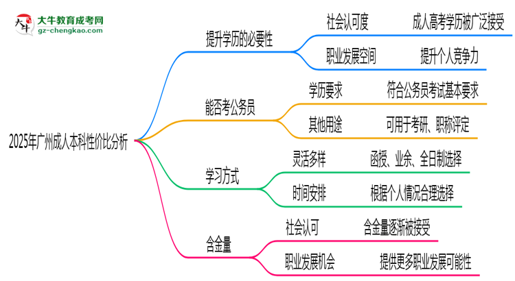 2025年廣州成人本科還值得考嗎？性價(jià)比分析思維導(dǎo)圖