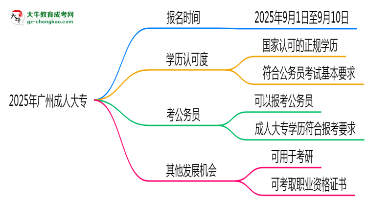 2025年廣州成人大專是一直都可以報(bào)名嗎？思維導(dǎo)圖