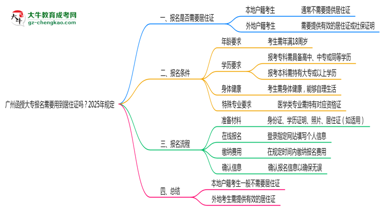 廣州函授大專報名需要用到居住證嗎？2025年規(guī)定思維導(dǎo)圖