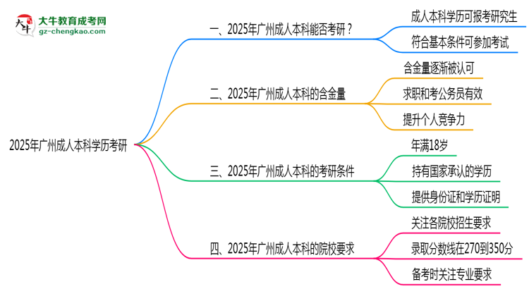 2025年廣州成人本科學(xué)歷考研可以嗎？思維導(dǎo)圖