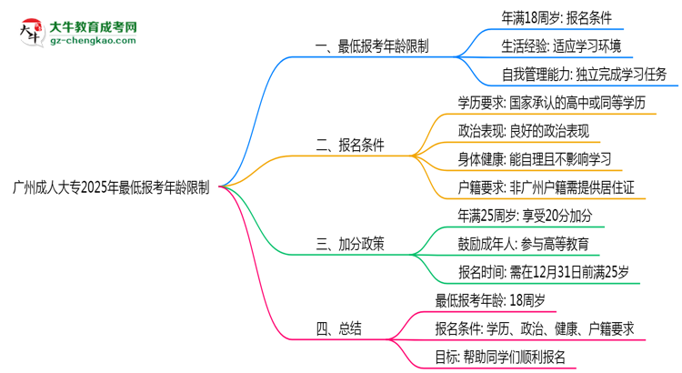 廣州成人大專2025年最低報考年齡限制多少歲？思維導圖