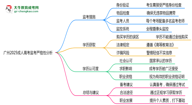 廣州2025成人高考監(jiān)考到底嚴不嚴格的？思維導圖