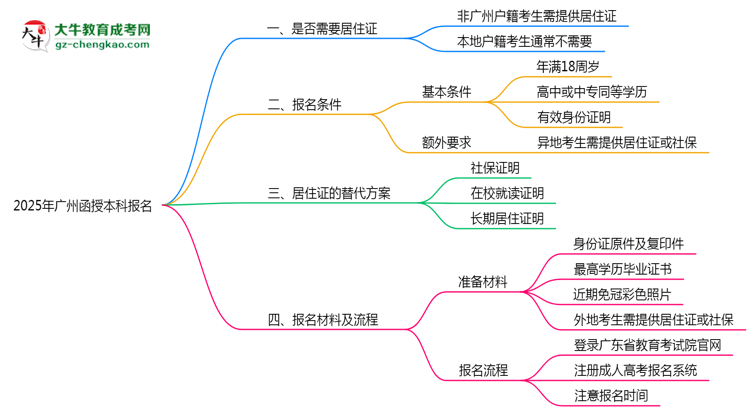 廣州函授本科報(bào)名需要用到居住證嗎？2025年規(guī)定思維導(dǎo)圖