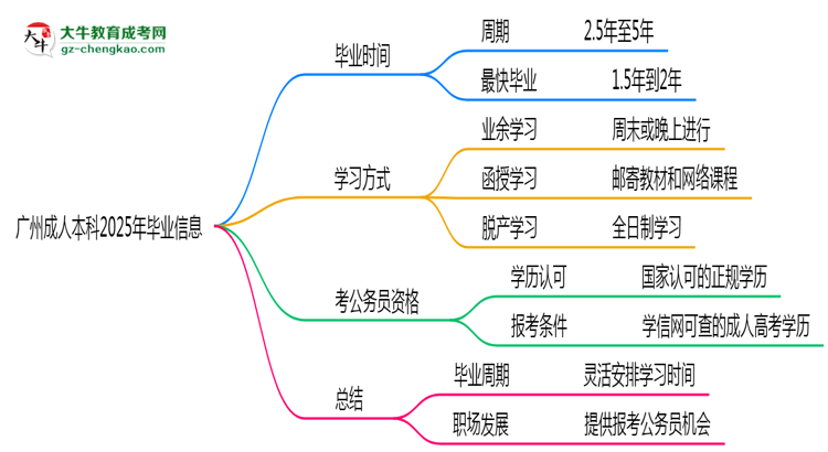 廣州成人本科2025年最快畢業(yè)拿證要幾年？思維導(dǎo)圖