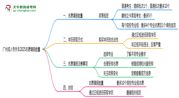 廣州成人專升本2025志愿填報數(shù)量最多幾個？思維導圖