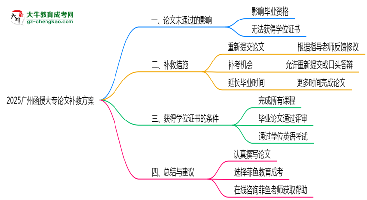 2025廣州函授大專論文沒通過能畢業(yè)嗎？補救畢業(yè)方案思維導圖