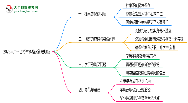 2025年廣州函授本科檔案管理規(guī)范：能自己保存嗎？思維導(dǎo)圖