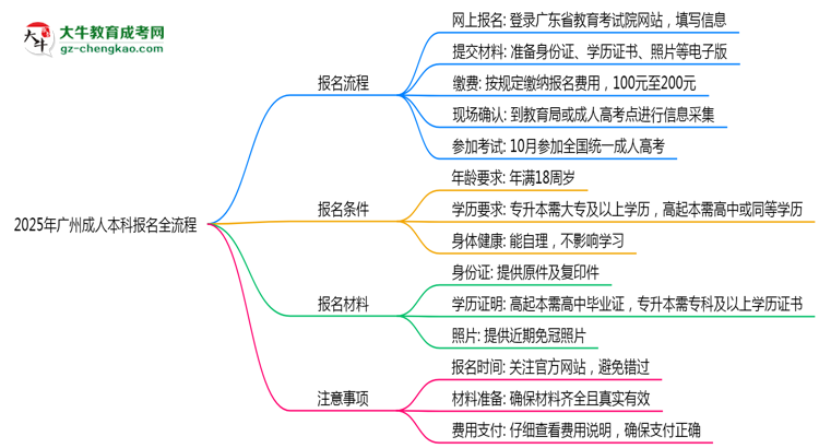 2025年廣州成人本科報(bào)名全流程是怎樣的？思維導(dǎo)圖