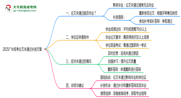 2025廣州成考論文沒通過能畢業(yè)嗎？補(bǔ)救畢業(yè)方案思維導(dǎo)圖
