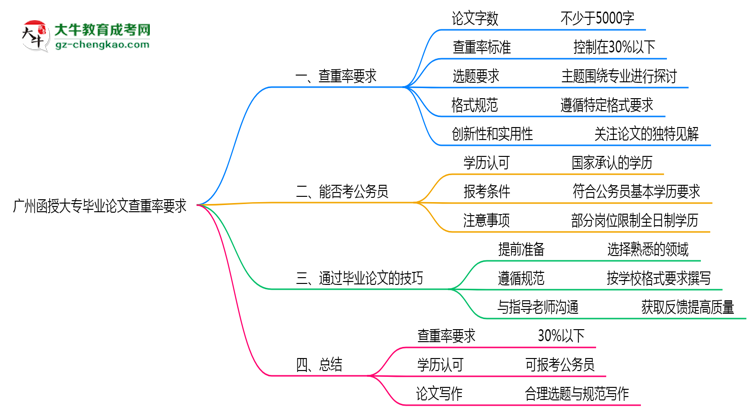 廣州函授大專畢業(yè)論文查重率要求多少？2025年標(biāo)準(zhǔn)思維導(dǎo)圖