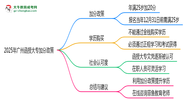 2025年廣州函授大專加分政策有什么？怎么申請？思維導(dǎo)圖