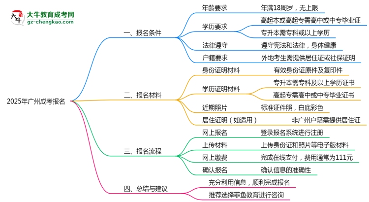2025年廣州成考報名需要滿足什么資格條件？思維導圖