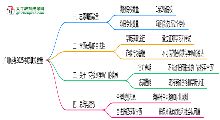 廣州成考2025志愿填報(bào)數(shù)量最多幾個(gè)？思維導(dǎo)圖