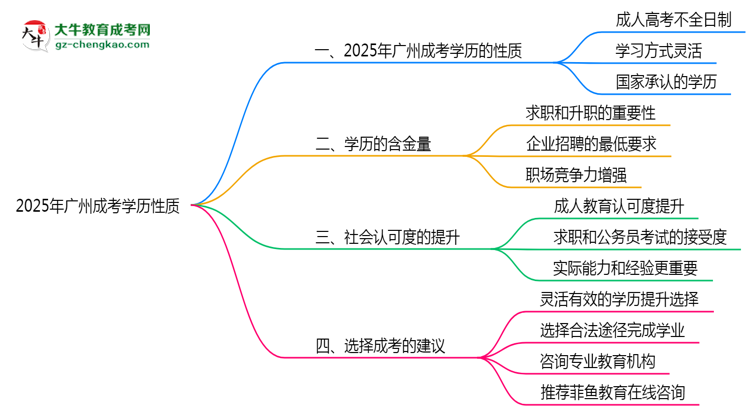 2025年廣州成考學歷性質(zhì)是全日制嗎？思維導圖