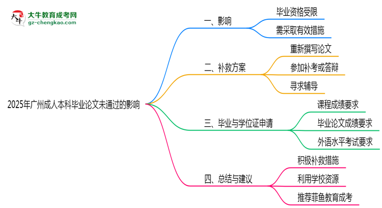 2025廣州成人本科論文沒通過能畢業(yè)嗎？補(bǔ)救畢業(yè)方案思維導(dǎo)圖