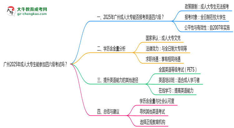 廣州2025年成人大專生能參加四六級考試的嗎？思維導圖
