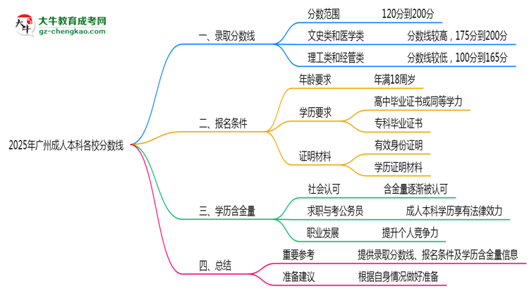 2025年廣州成人本科各校分?jǐn)?shù)線最少要考幾分？思維導(dǎo)圖