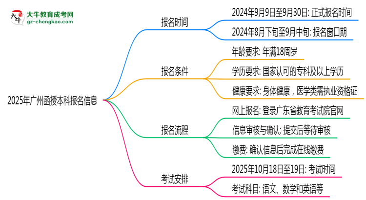 2025年廣州函授本科報名截止日期什么時候？思維導圖