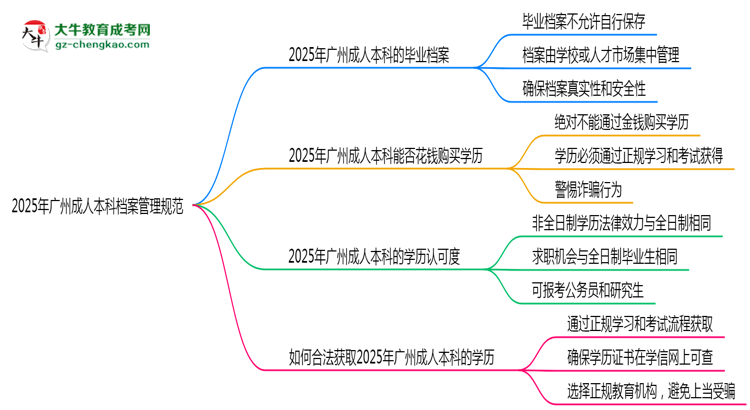 2025年廣州成人本科檔案管理規(guī)范：能自己保存嗎？思維導圖