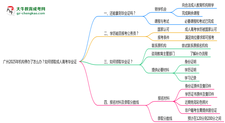 廣州2025年機(jī)構(gòu)停辦了怎么辦？如何領(lǐng)取成人高考畢業(yè)證思維導(dǎo)圖