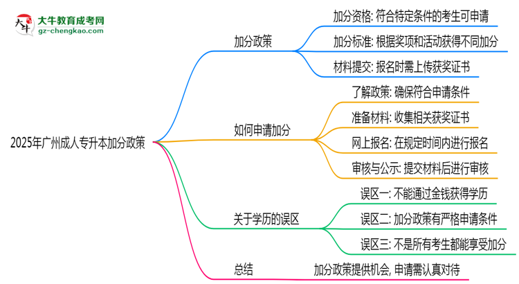 2025年廣州成人專升本加分政策有什么？怎么申請(qǐng)？思維導(dǎo)圖