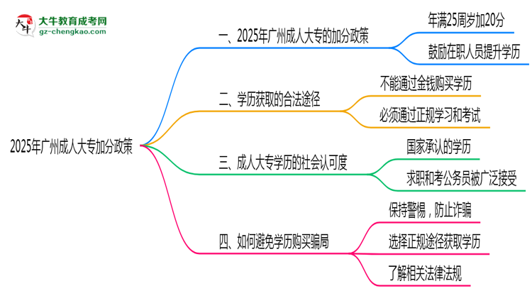 2025年廣州成人大專加分政策有什么？怎么申請？思維導(dǎo)圖