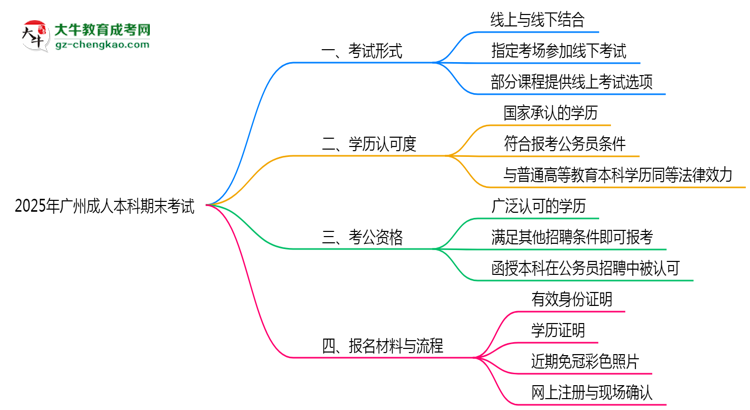 2025年廣州成人本科期末考試形式是線上還是線下考？思維導(dǎo)圖