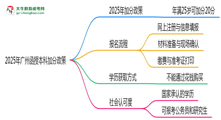 2025年廣州函授本科加分政策有什么？怎么申請(qǐng)？思維導(dǎo)圖