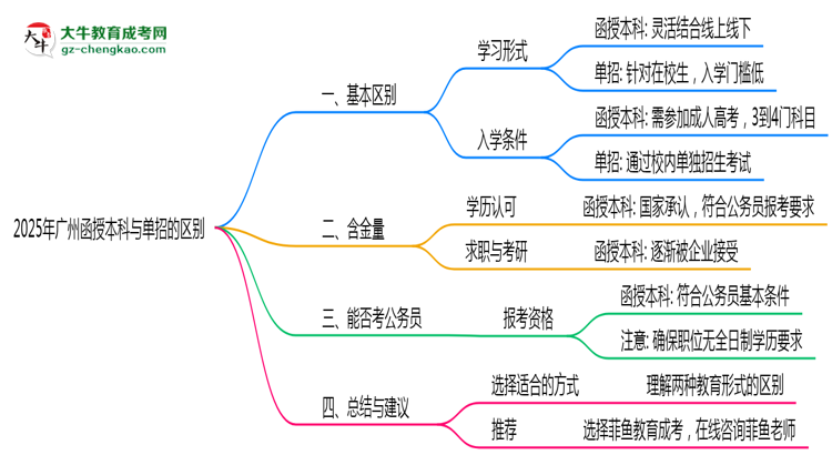 2025年廣州函授本科和單招的區(qū)別！深度解析思維導(dǎo)圖