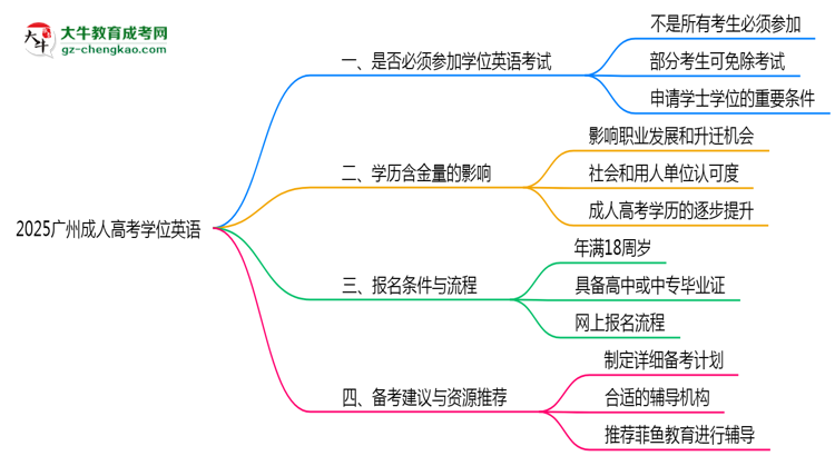 2025廣州成人高考學(xué)位英語一定要考嗎？思維導(dǎo)圖