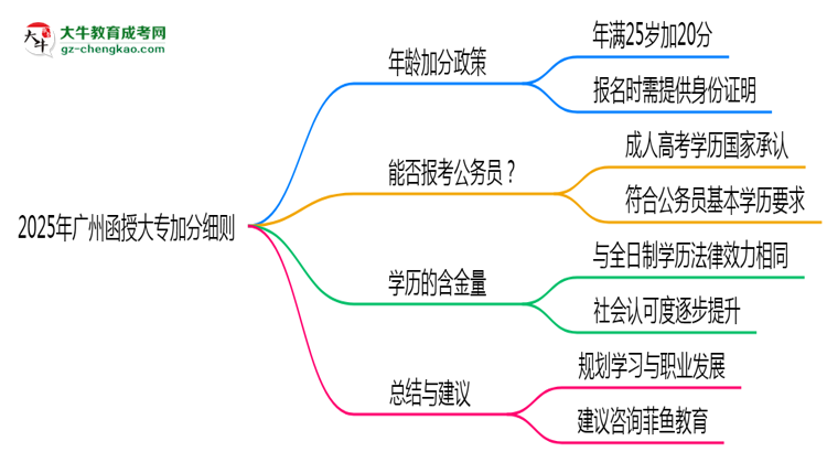 2025年廣州函授大專加分細(xì)則：滿多少歲能加分？思維導(dǎo)圖