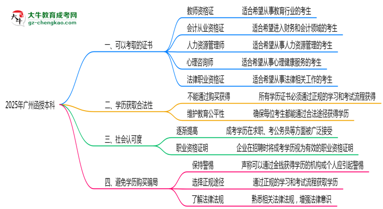 廣州函授本科學歷2025年可考的證書有哪些？思維導圖